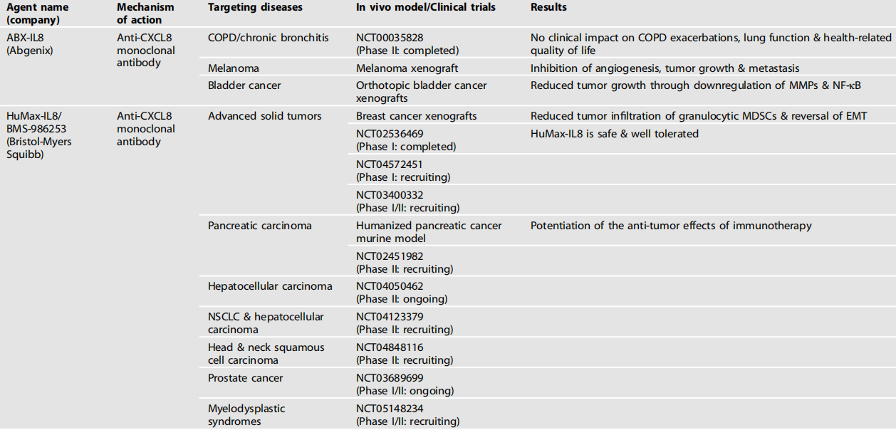 Tumor microenvironment regulator IL-8